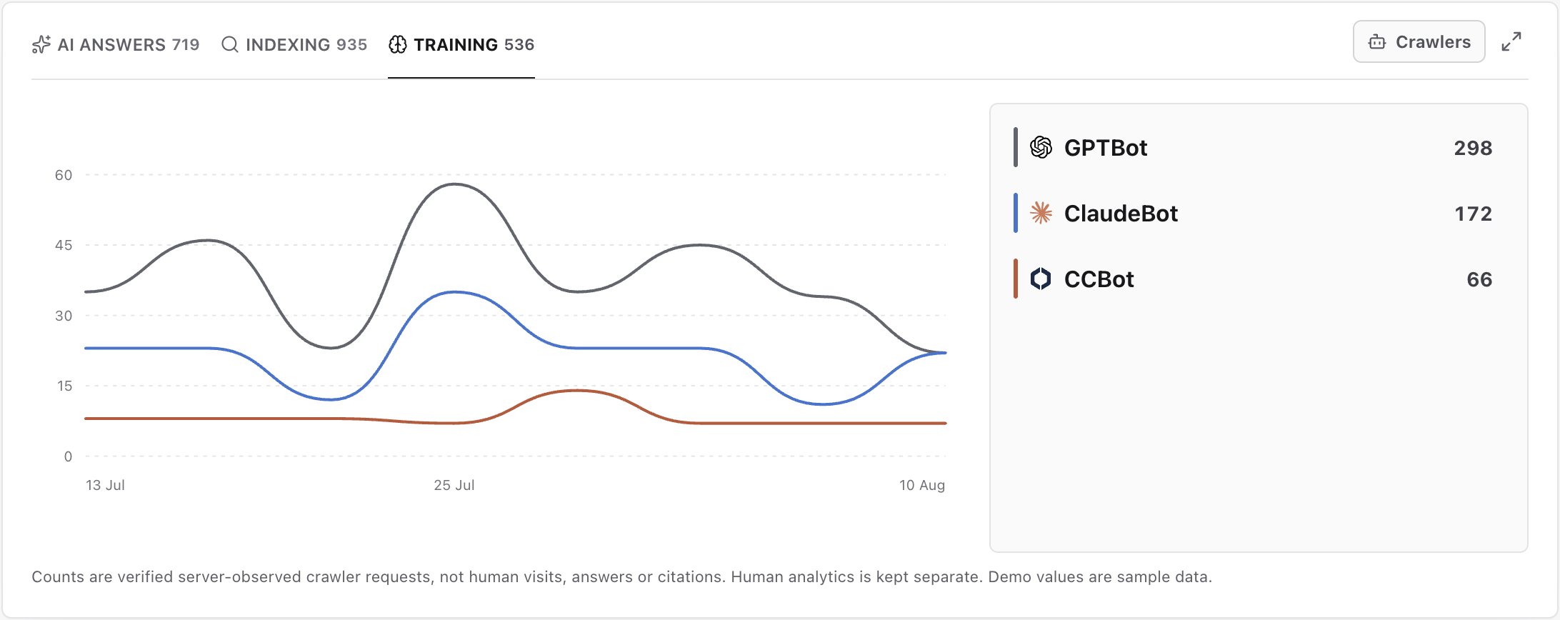 Premely Training chart with GPTBot, ClaudeBot and CCBot request series and totals for the selected period.