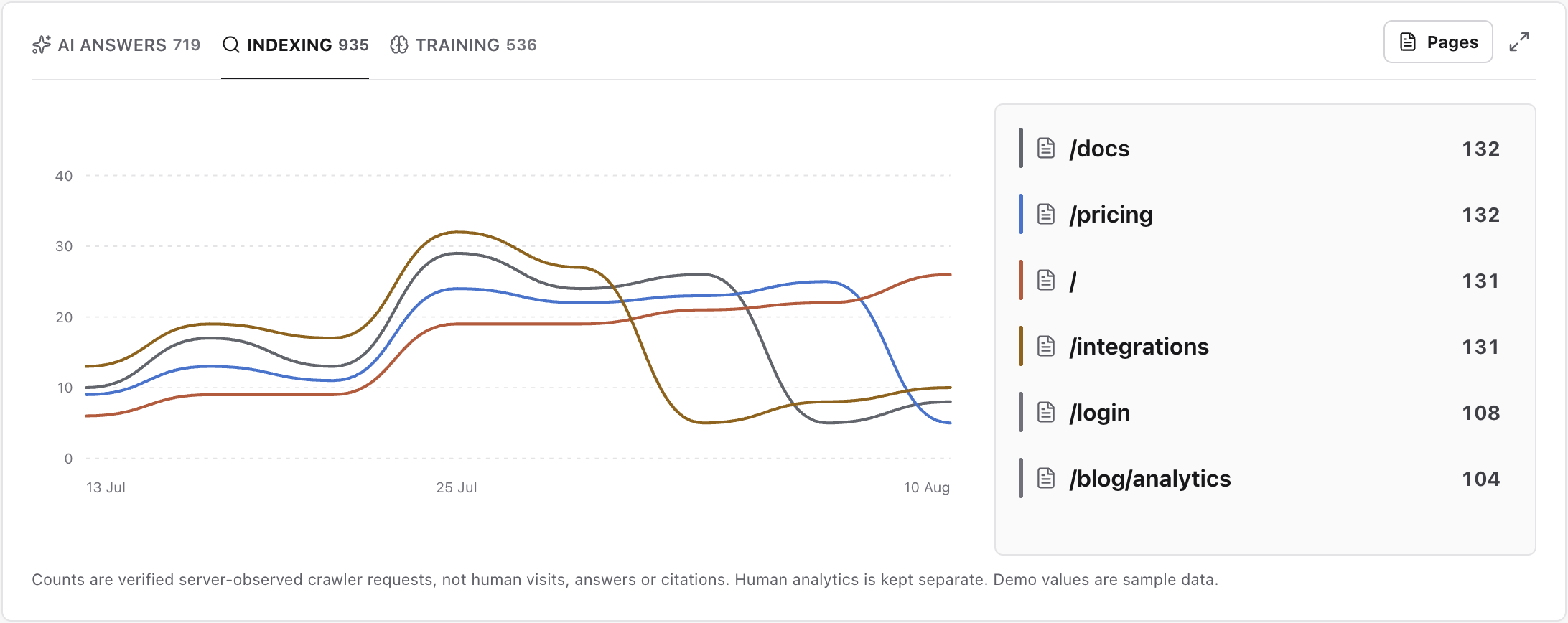 Premely Indexing chart grouped by page, with request series and totals for paths including docs, pricing and integrations.