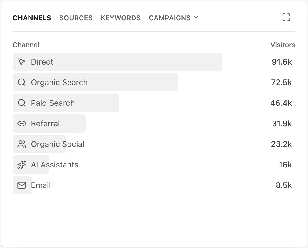AI Assistants in the human-traffic Channels report