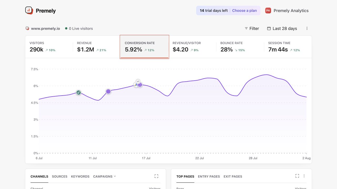 Premely dashboard with Conversion rate selected as the headline chart metric.
