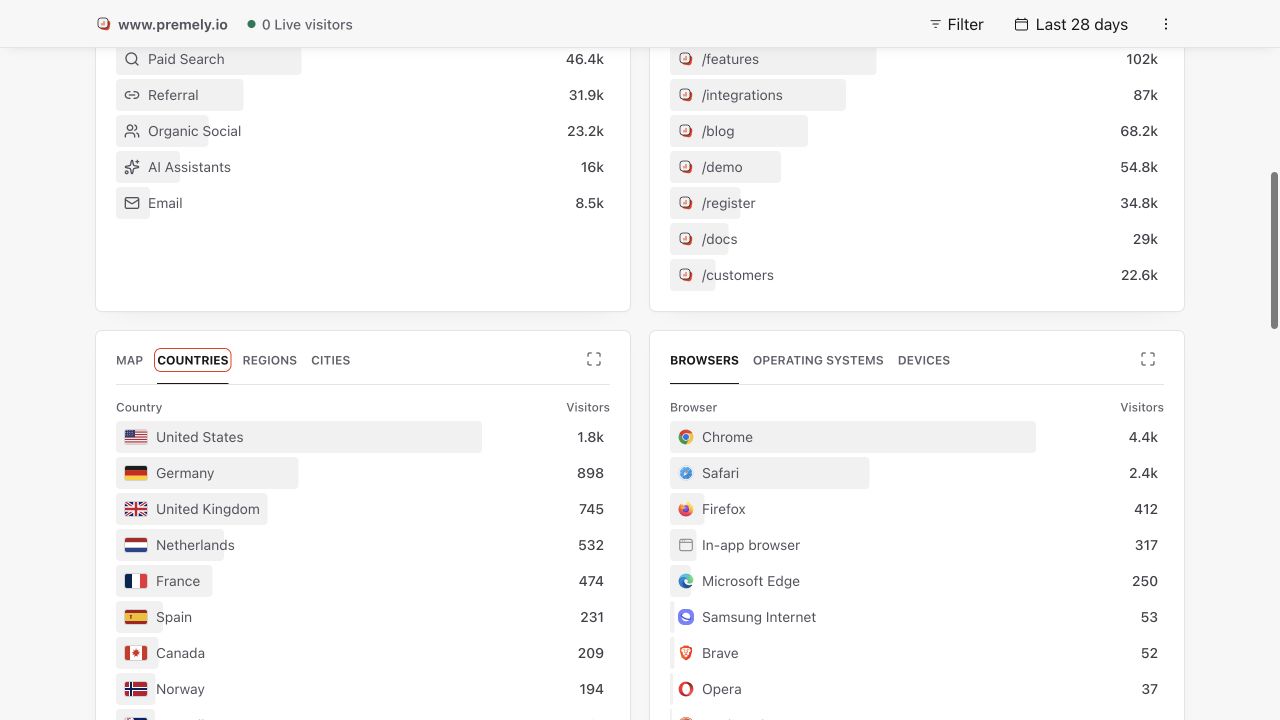 Premely Countries report showing the geographic distribution of measured visitors.
