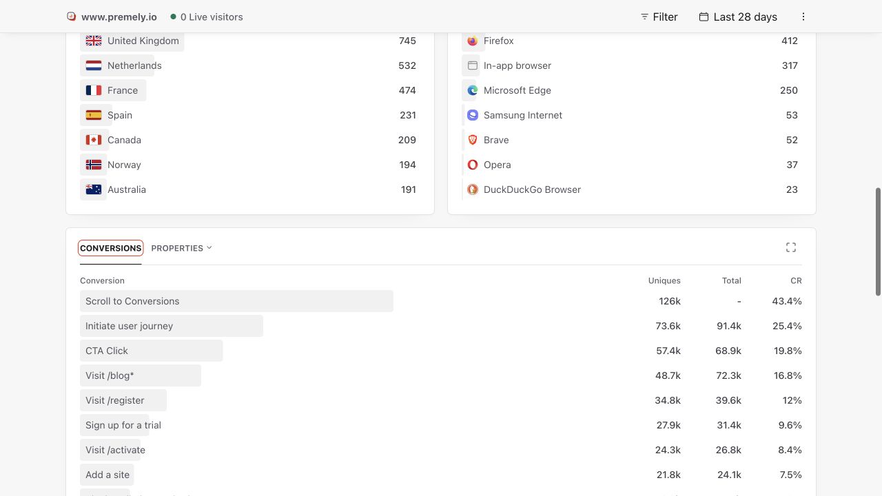 Premely Light mode dashboard showing the conversion report for the selected date range.