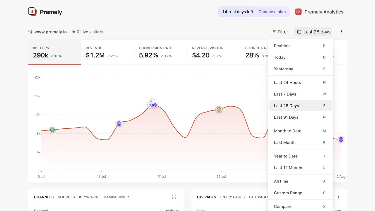 Premely date menu showing Realtime, preset reporting periods and a custom range option.