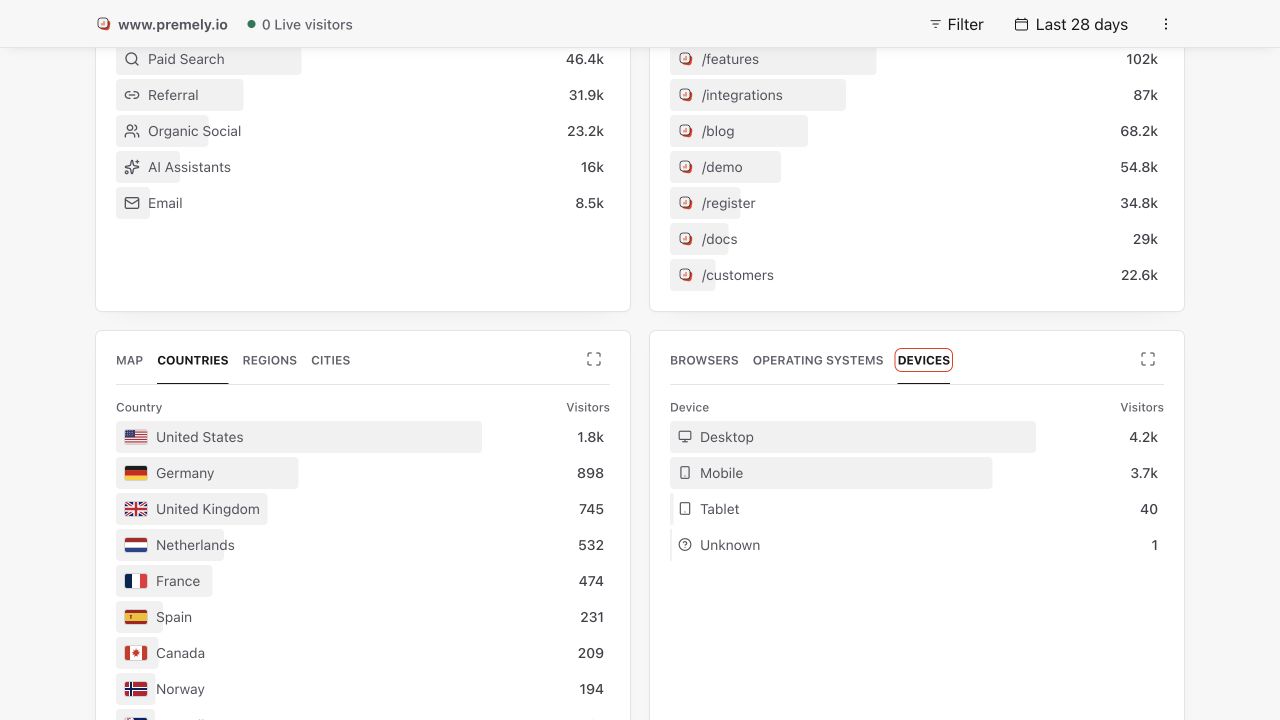 Premely Devices report showing desktop, mobile and tablet visitor totals.
