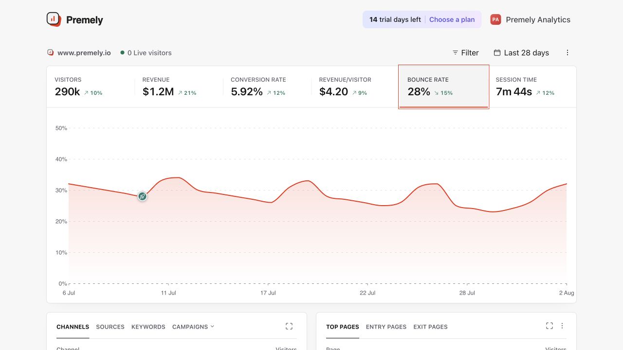 Premely dashboard with the engagement metric menu open and Bounce rate selected.