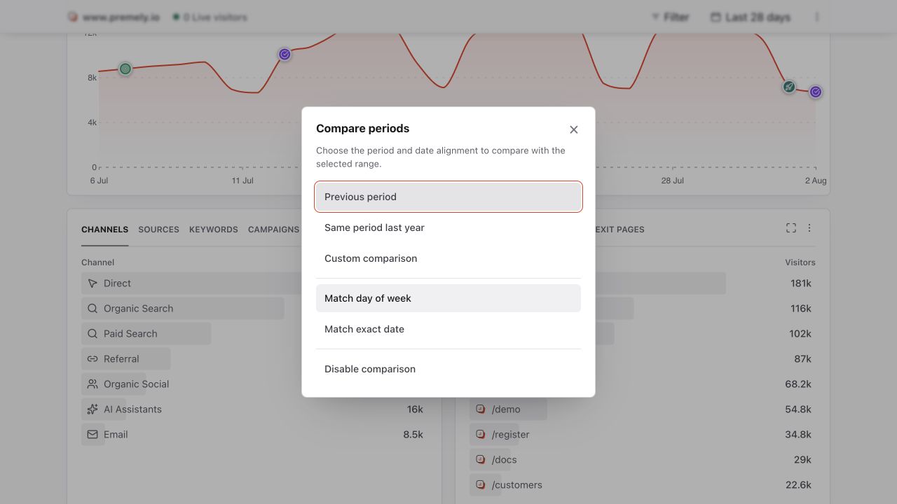 Premely Compare periods dialog with previous period, previous year and custom comparison options.