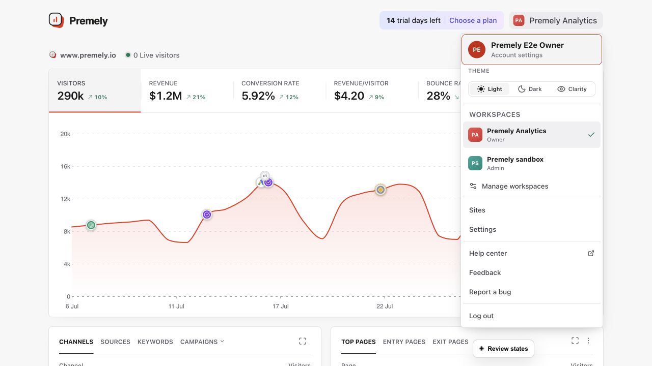 Premely dashboard showing the date range, headline analytics metrics, trend chart and supporting reports.