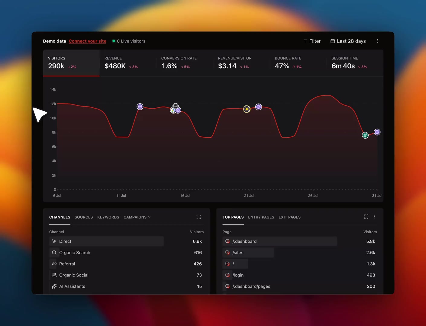Premely demo dashboard showing a traffic trend above acquisition channels and top pages.
