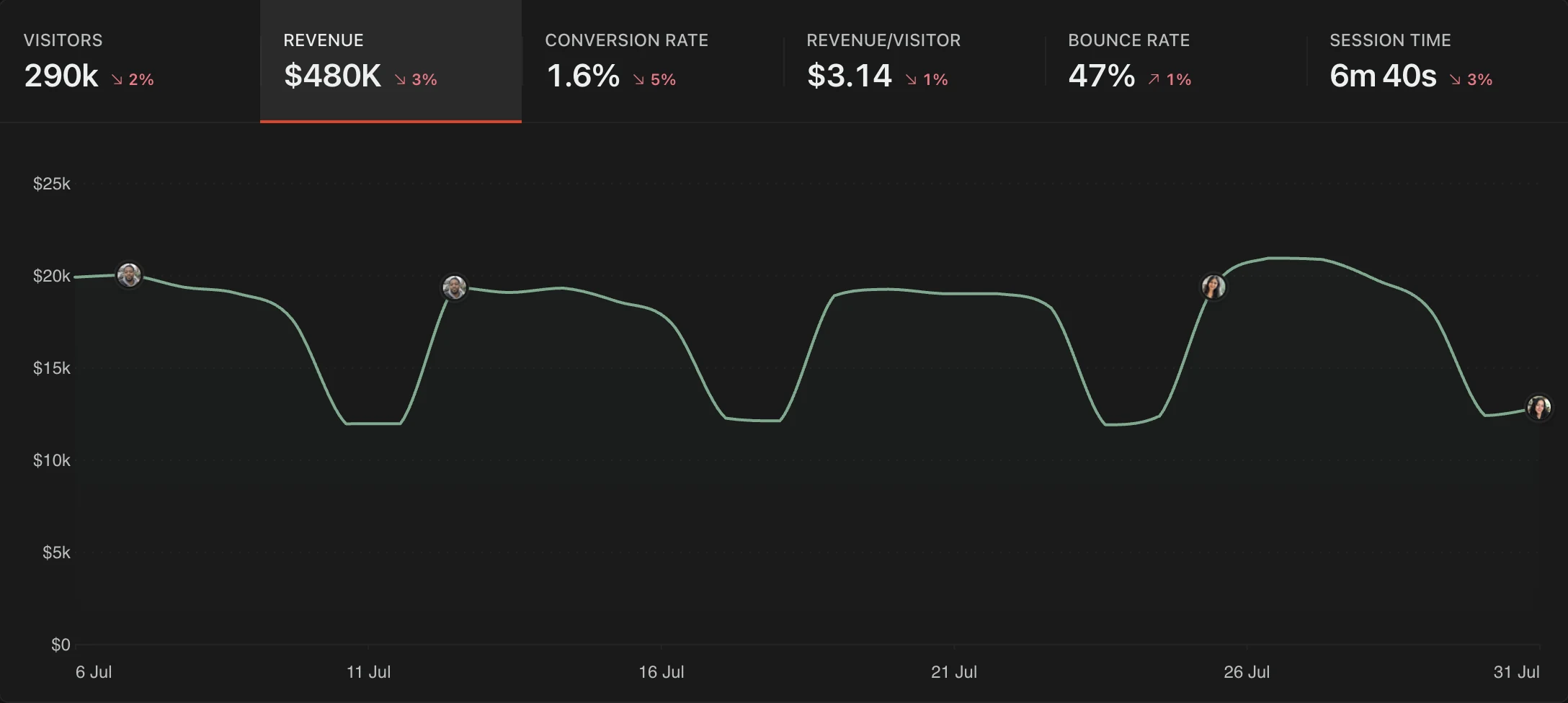 Premely in dark mode: net revenue over time with verified-payment and refund markers.